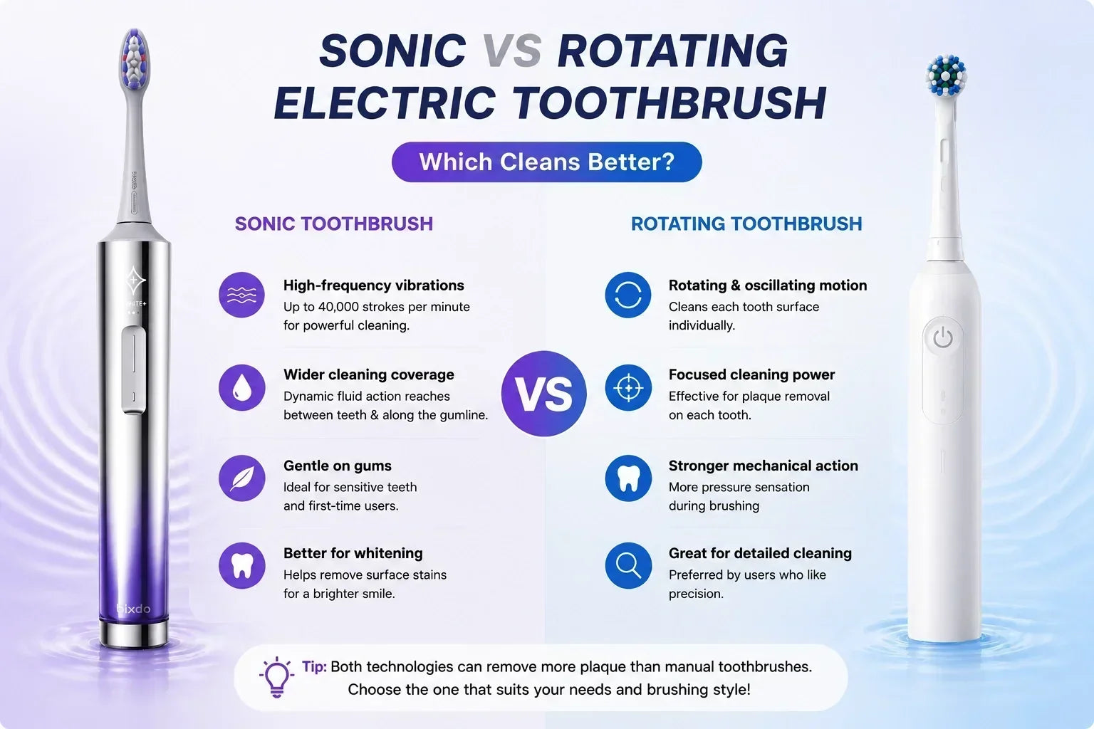 Sonic vs Rotating Electric Toothbrush: Which Cleans Better?